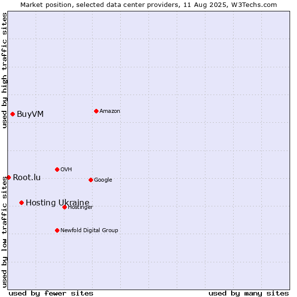 Market position of Hosting Ukraine vs. BuyVM vs. Root.lu