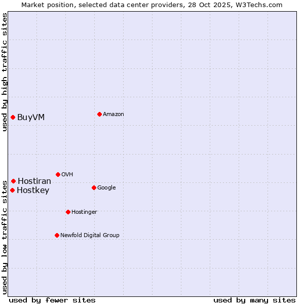 Market position of Hostiran vs. BuyVM vs. Hostkey