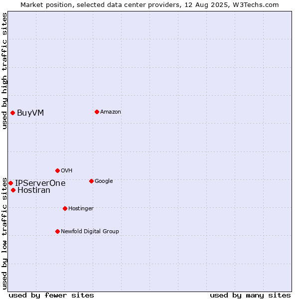 Market position of Hostiran vs. BuyVM vs. IPServerOne