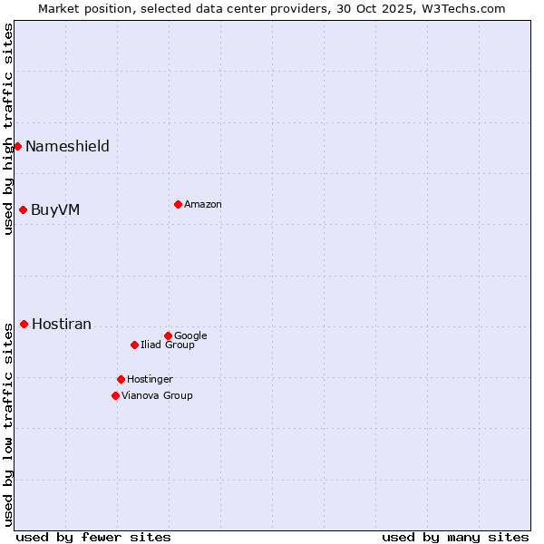Market position of Hostiran vs. BuyVM vs. Nameshield
