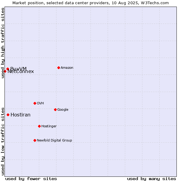 Market position of Hostiran vs. BuyVM vs. NetConnex