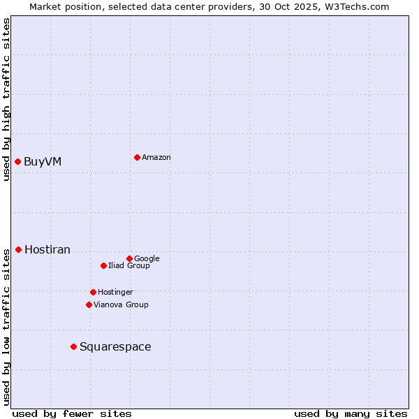 Market position of Squarespace vs. Hostiran vs. BuyVM