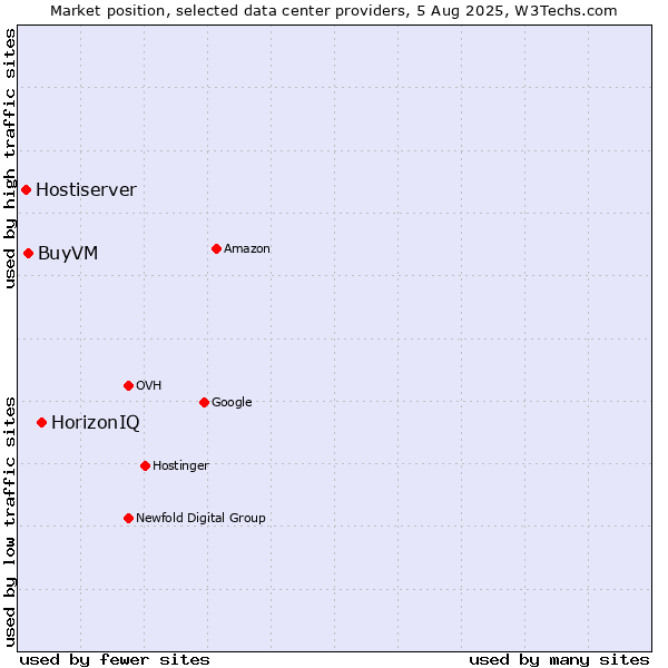 Market position of HorizonIQ vs. BuyVM vs. Hostiserver