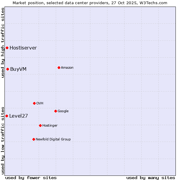 Market position of BuyVM vs. Hostiserver vs. Level27