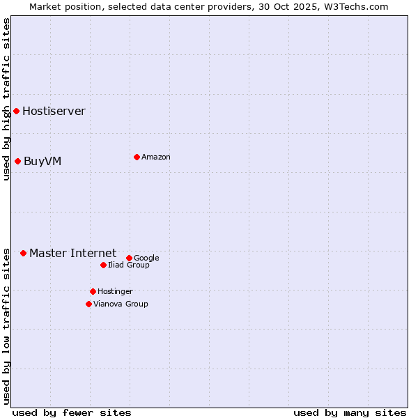 Market position of Master Internet vs. BuyVM vs. Hostiserver