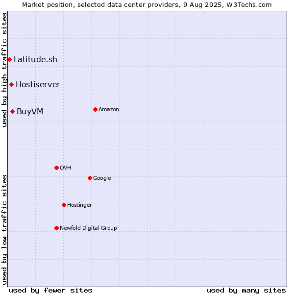 Market position of BuyVM vs. Hostiserver vs. Latitude.sh