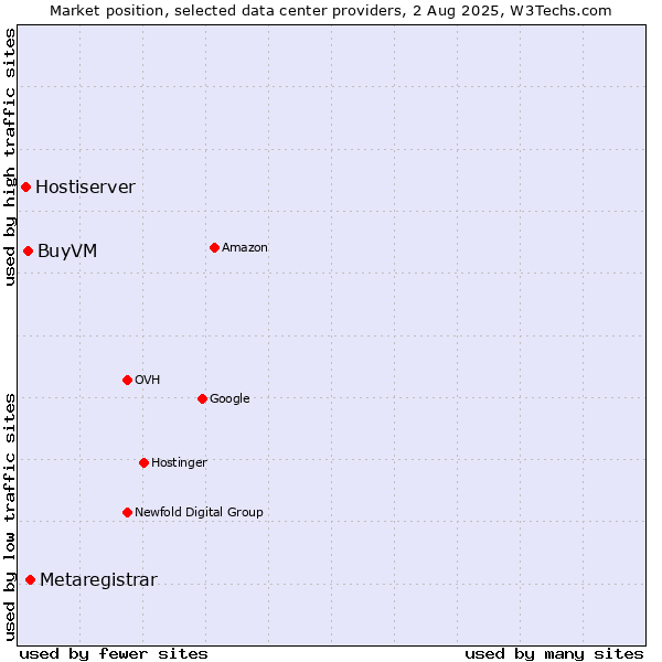 Market position of Metaregistrar vs. BuyVM vs. Hostiserver
