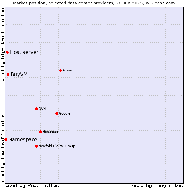 Market position of BuyVM vs. Hostiserver vs. Namespace