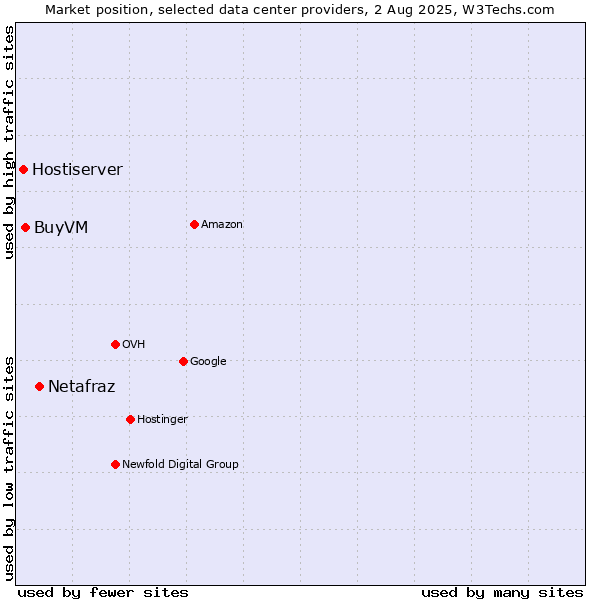Market position of Netafraz vs. BuyVM vs. Hostiserver