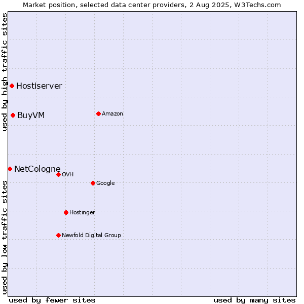 Market position of BuyVM vs. Hostiserver vs. NetCologne