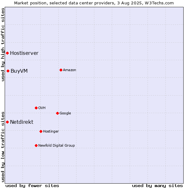 Market position of BuyVM vs. Hostiserver vs. Netdirekt