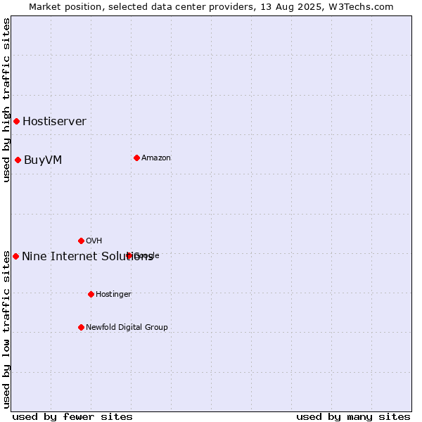 Market position of BuyVM vs. Hostiserver vs. Nine Internet Solutions