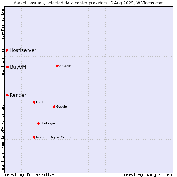 Market position of BuyVM vs. Render vs. Hostiserver