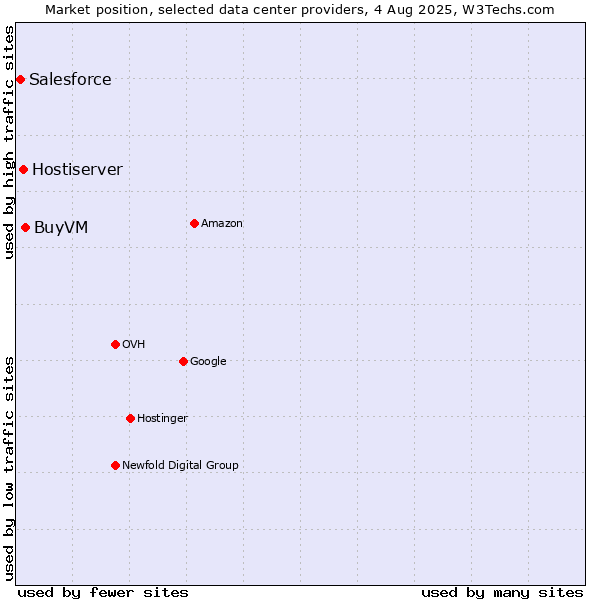 Market position of BuyVM vs. Hostiserver vs. Salesforce