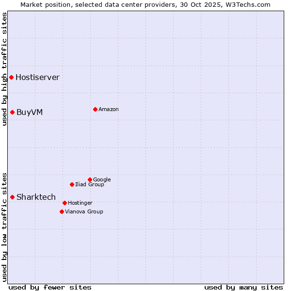Market position of Sharktech vs. BuyVM vs. Hostiserver