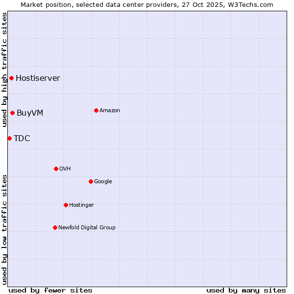 Market position of BuyVM vs. Hostiserver vs. TDC