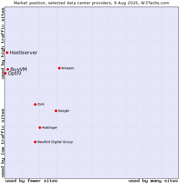 Market position of BuyVM vs. Hostiserver vs. Opti9