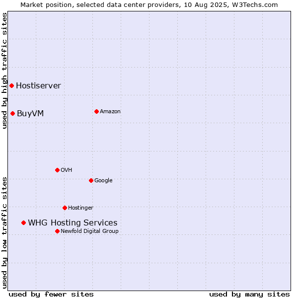 Market position of WHG Hosting Services vs. BuyVM vs. Hostiserver