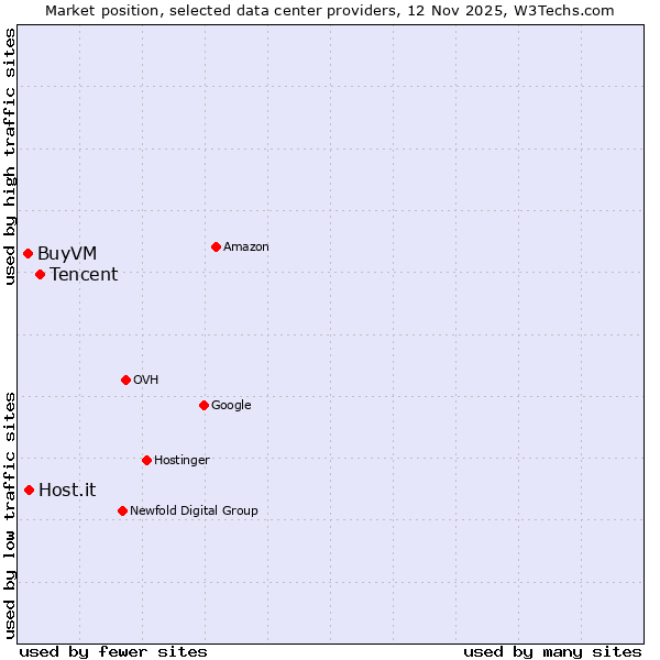 Market position of Tencent vs. Host.it vs. BuyVM