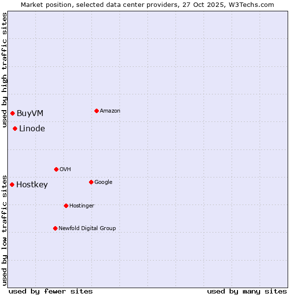 Market position of Linode vs. BuyVM vs. Hostkey