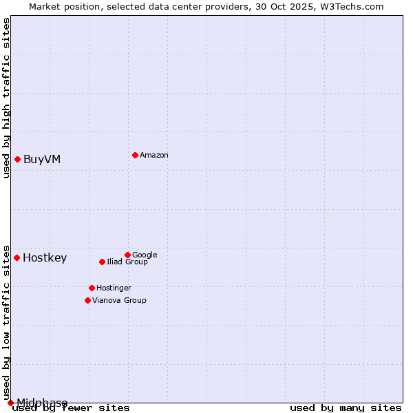 Market position of BuyVM vs. Hostkey vs. Midphase