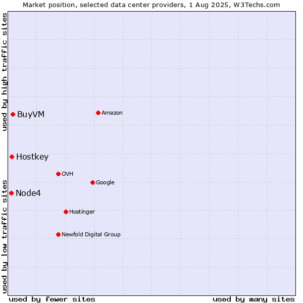 Market position of BuyVM vs. Hostkey vs. Node4