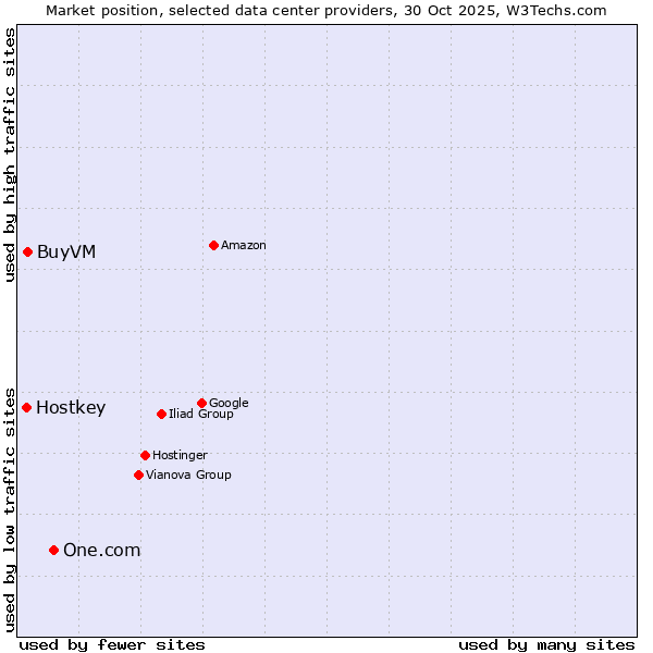 Market position of One.com vs. BuyVM vs. Hostkey