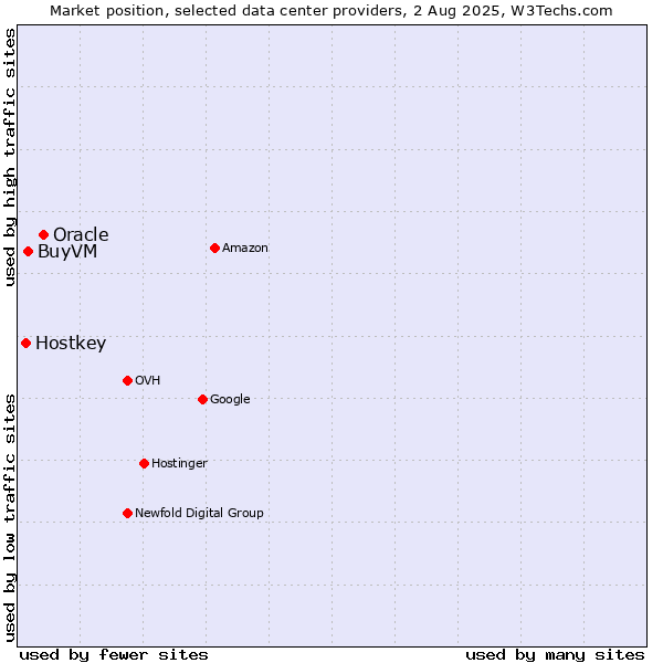 Market position of Oracle vs. BuyVM vs. Hostkey