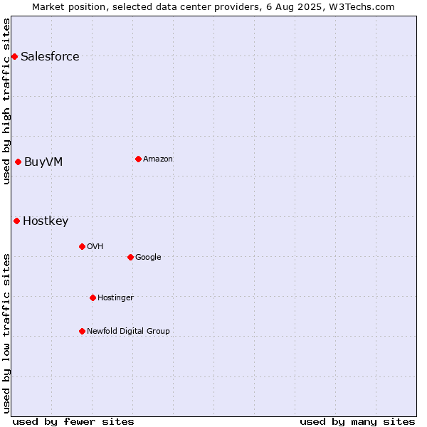 Market position of BuyVM vs. Hostkey vs. Salesforce