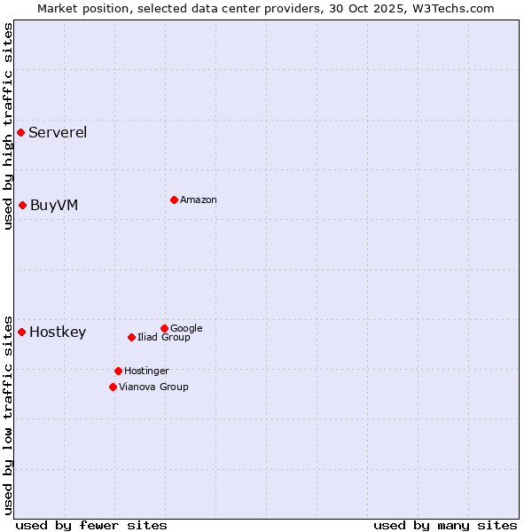 Market position of BuyVM vs. Hostkey vs. Serverel