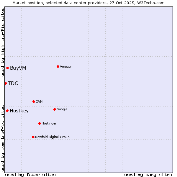 Market position of BuyVM vs. Hostkey vs. TDC
