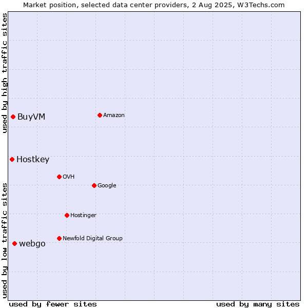 Market position of webgo vs. BuyVM vs. Hostkey