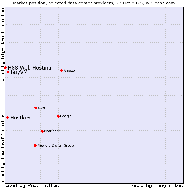 Market position of BuyVM vs. Hostkey vs. H88 Web Hosting