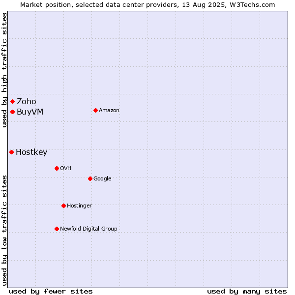 Market position of Zoho vs. BuyVM vs. Hostkey