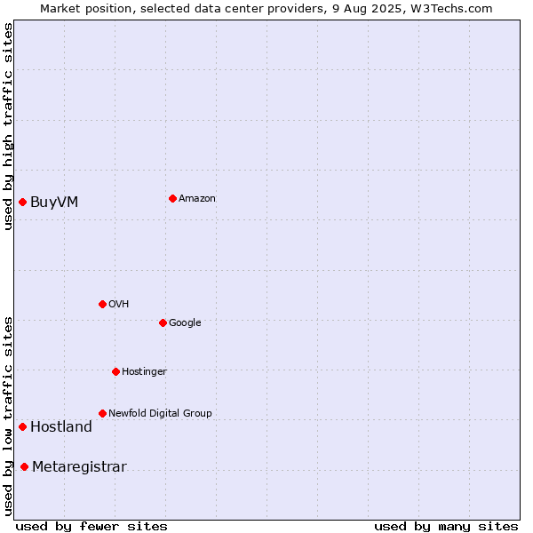 Market position of Metaregistrar vs. Hostland vs. BuyVM