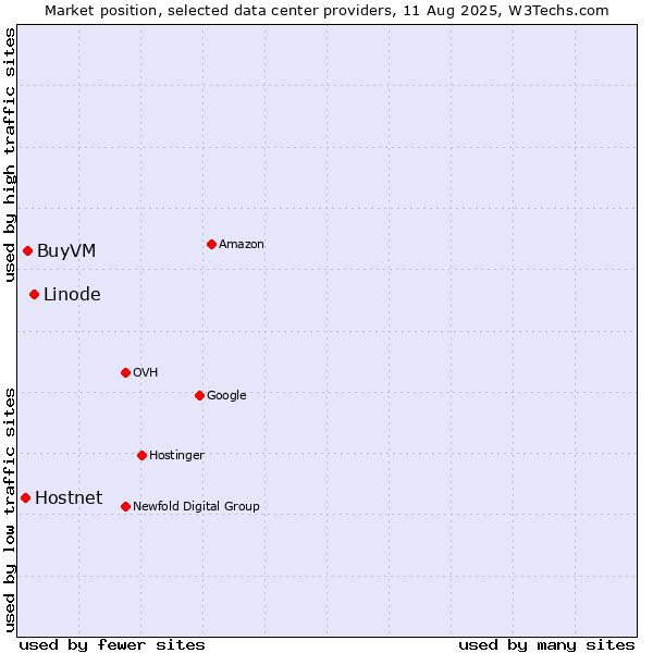 Market position of Linode vs. BuyVM vs. Hostnet