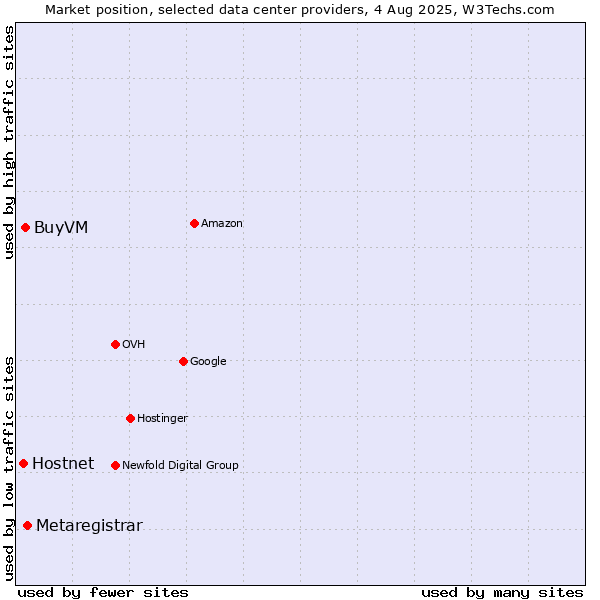 Market position of Metaregistrar vs. BuyVM vs. Hostnet