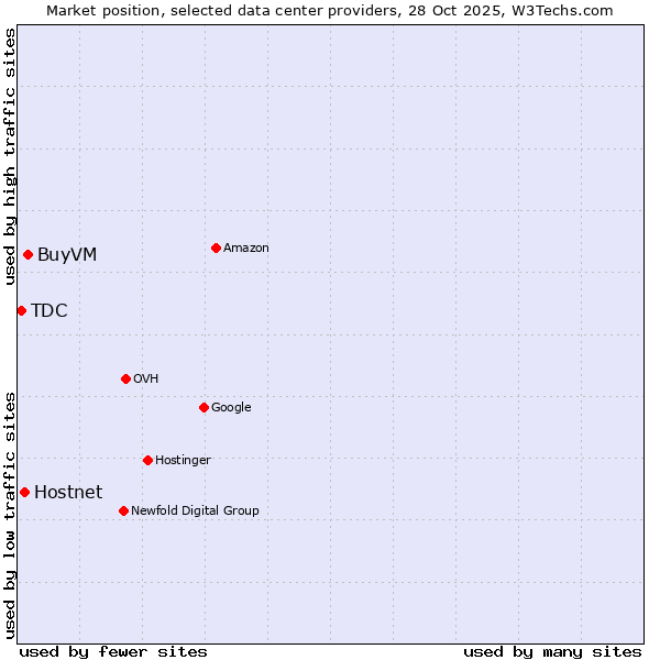 Market position of BuyVM vs. Hostnet vs. TDC
