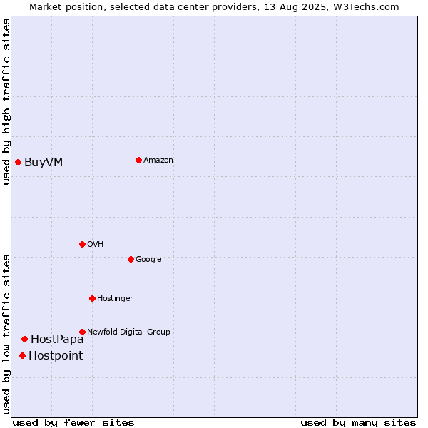 Market position of HostPapa vs. Hostpoint vs. BuyVM