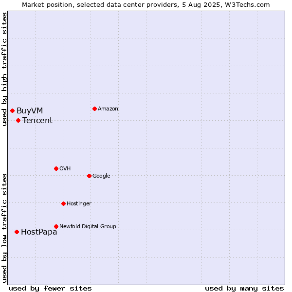 Market position of Tencent vs. HostPapa vs. BuyVM