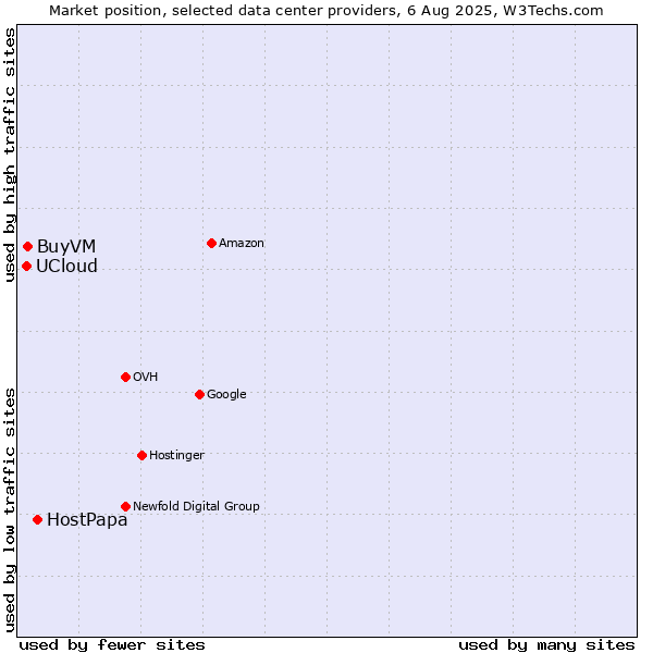 Market position of HostPapa vs. BuyVM vs. UCloud