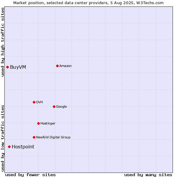 Market position of Hostpoint vs. BuyVM