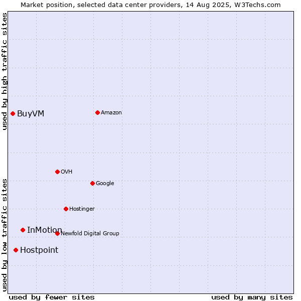 Market position of InMotion vs. Hostpoint vs. BuyVM