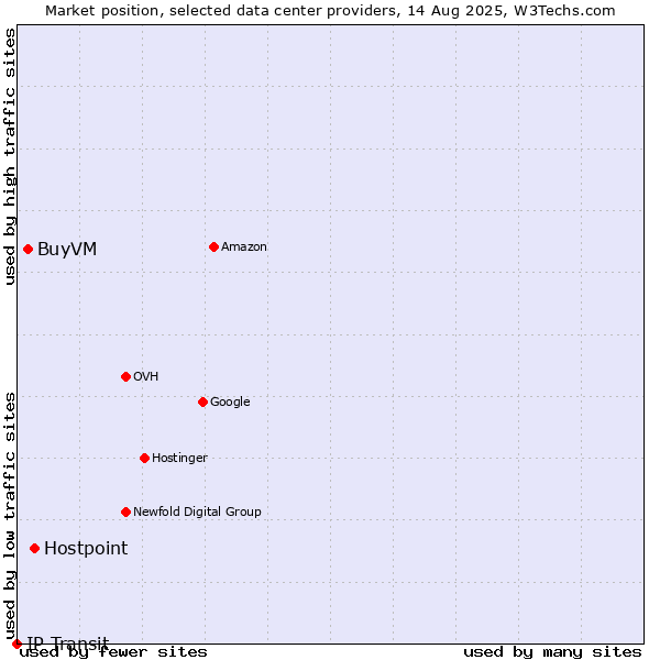 Market position of Hostpoint vs. BuyVM vs. IP Transit
