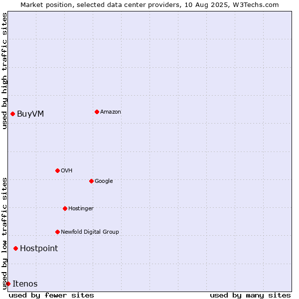Market position of Hostpoint vs. BuyVM vs. Itenos