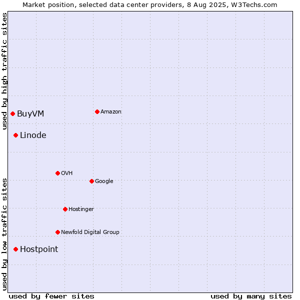 Market position of Hostpoint vs. Linode vs. BuyVM
