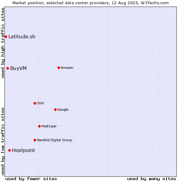 Market position of Hostpoint vs. BuyVM vs. Latitude.sh