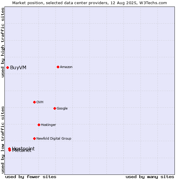 Market position of Metanet vs. Hostpoint vs. BuyVM