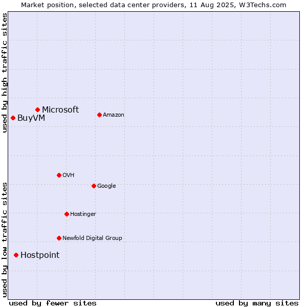 Market position of Microsoft vs. Hostpoint vs. BuyVM