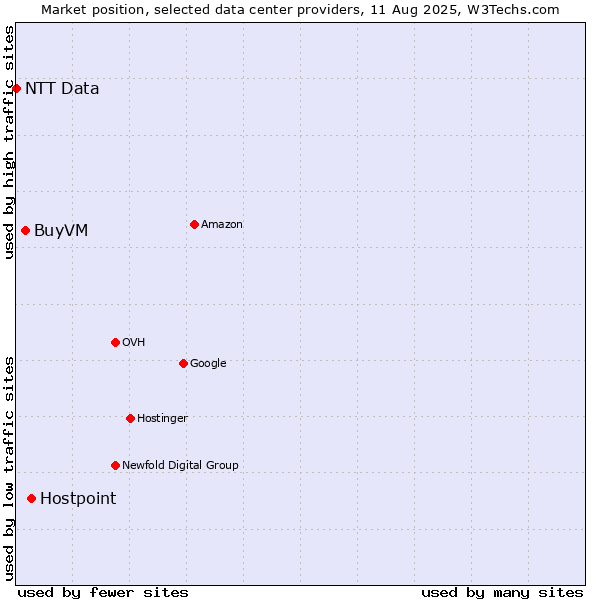 Market position of Hostpoint vs. BuyVM vs. NTT Data